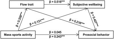 Effect of mass sports activity on prosocial behavior: A <mark class="highlighted">sequential mediation model</mark> of flow trait and subjective wellbeing